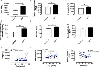 Platelet Protein-Related Abnormalities in Response to Acute Hypoglycemia in Type 2 Diabetes